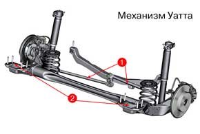 Система тяг (1) ограничивает поперечные перемещения задних колес, улучшая управляемость  подобно многорычажке, но легче и компактнее. Воспринимая до 80% поперечных нагрузок, этот механизм позволяет сделать намного мягче сайлент-блоки Н-образной балки (2) , что дает возможность лучше изолировать кузов от ударов и шумов.